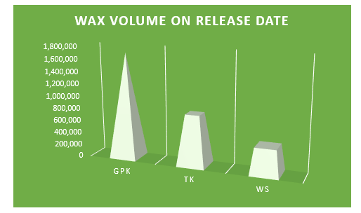 GPK’s release volume eclipses TK and WS