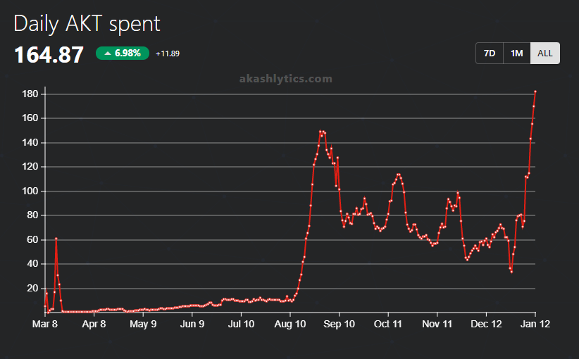 Daily AKT spent 13jan22.png