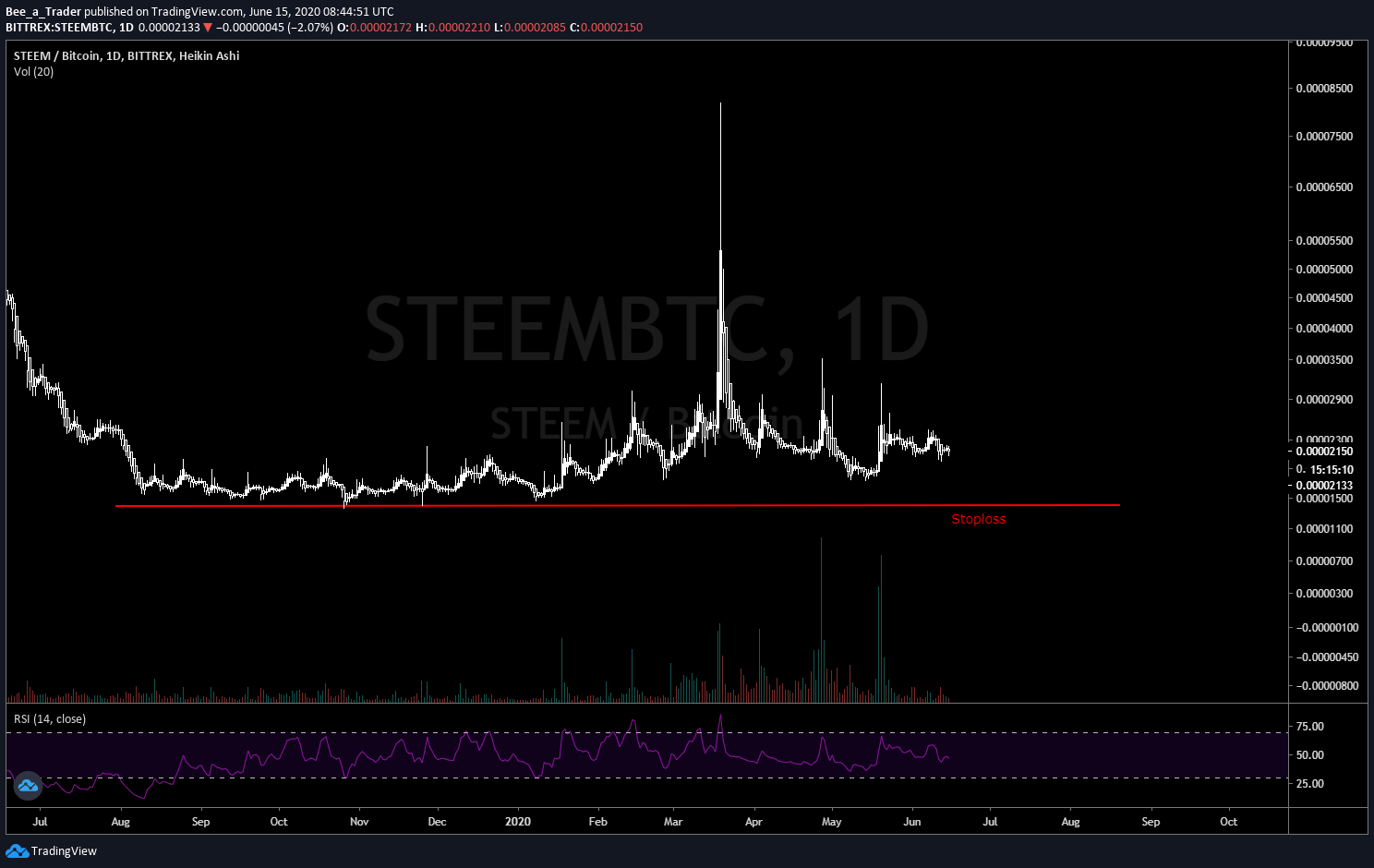 Steem/Btc, 1D timeframe