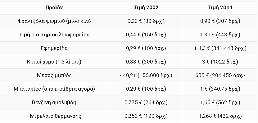 20210121 23_19_31Τιμές αγαθών προ και μετά ευρώ  Μια σύγκριση που _σοκάρει_  KavalaPressKavalaP.png