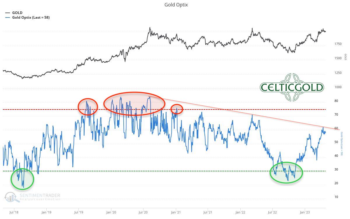 Chart 05 Gold Optix Sentiment 280423.jpeg