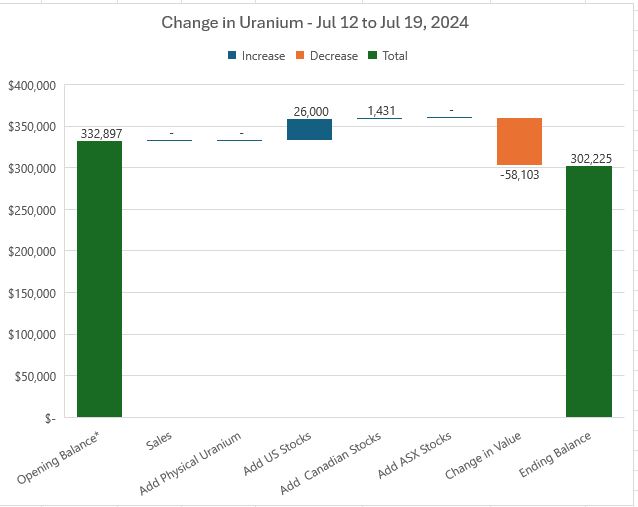 Jul19UraniumChange.JPG