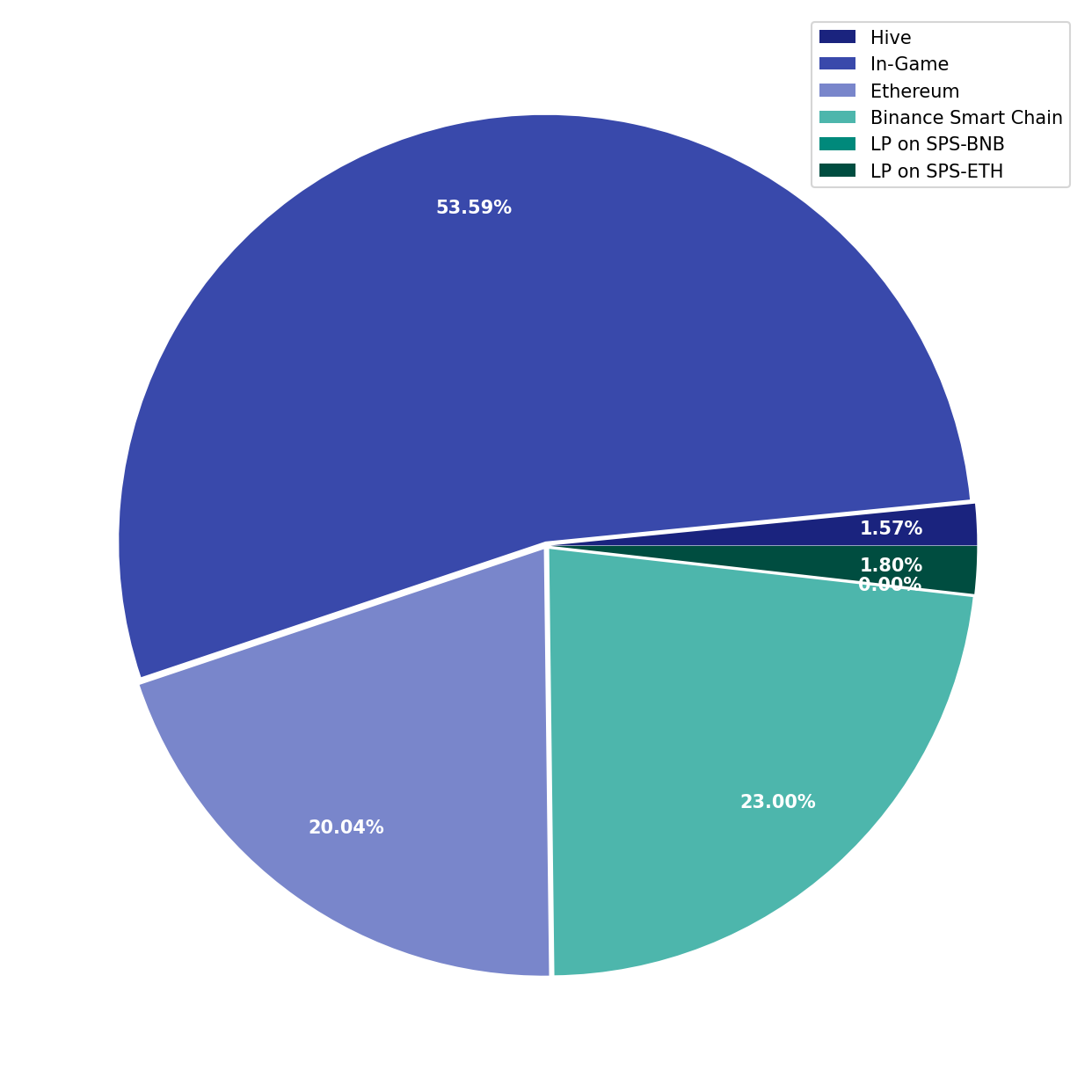 Chart Liquid Funds Total