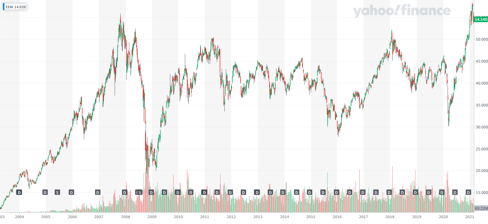 EEM Chart