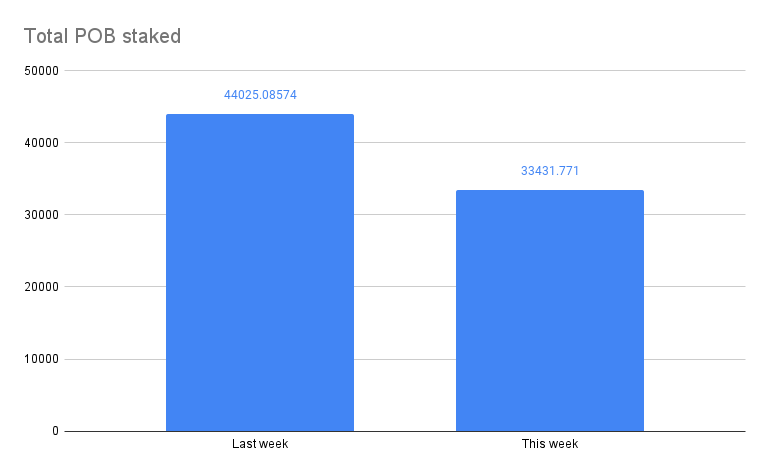 Total POB staked(3).png