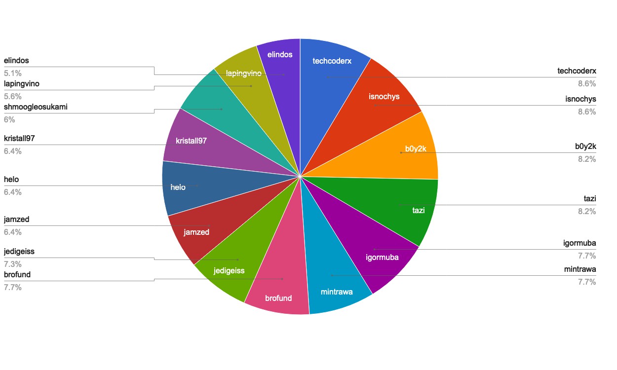 chart-Active Rank 81-100.jpg