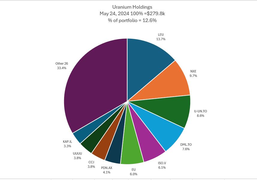 May24Uranium.JPG