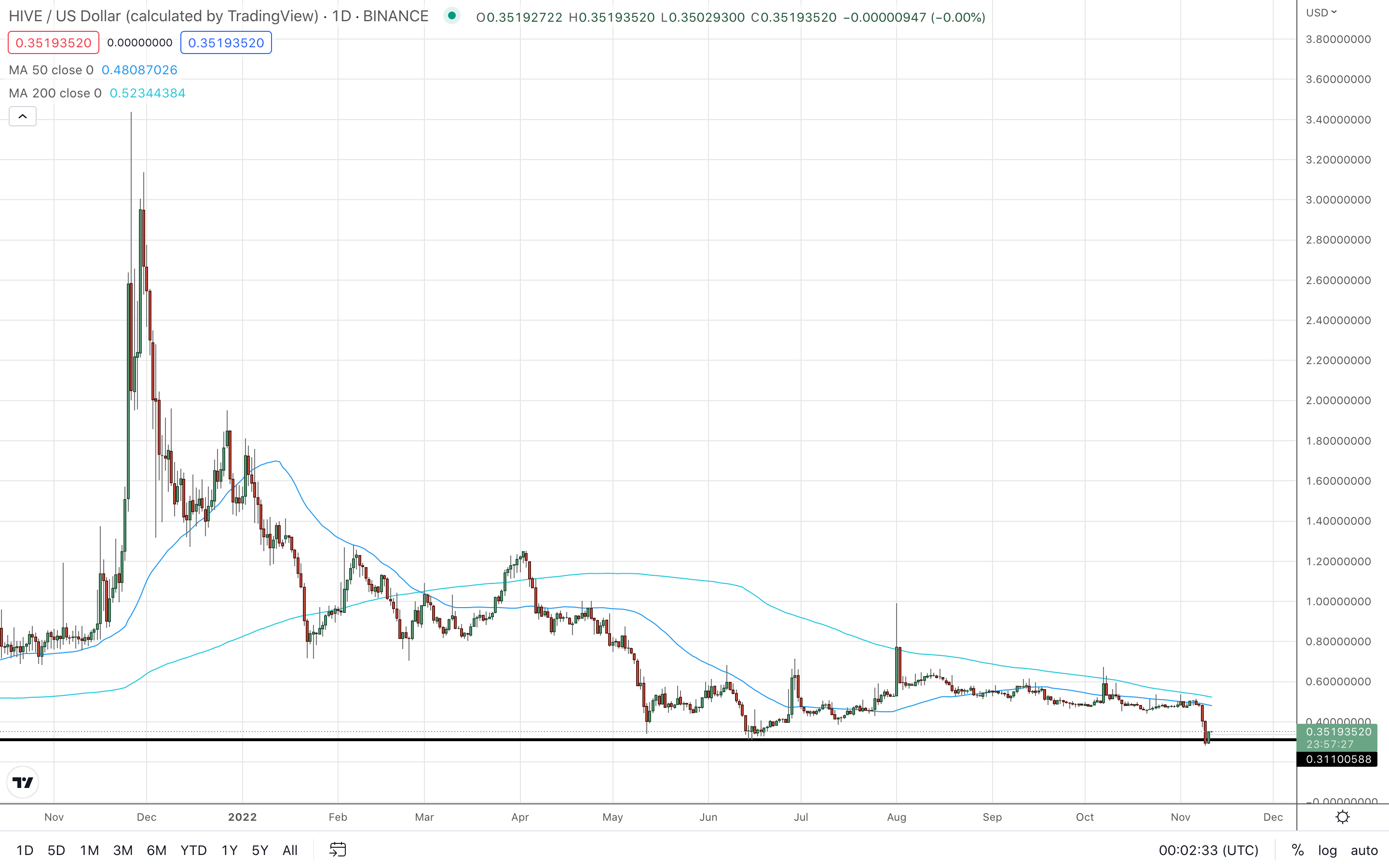 The HIVE crypto price chart showing its potential following a drop back to support.