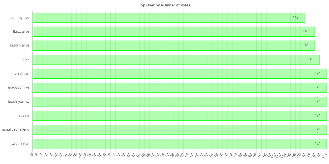 numberOfVotesChartImage.jpg