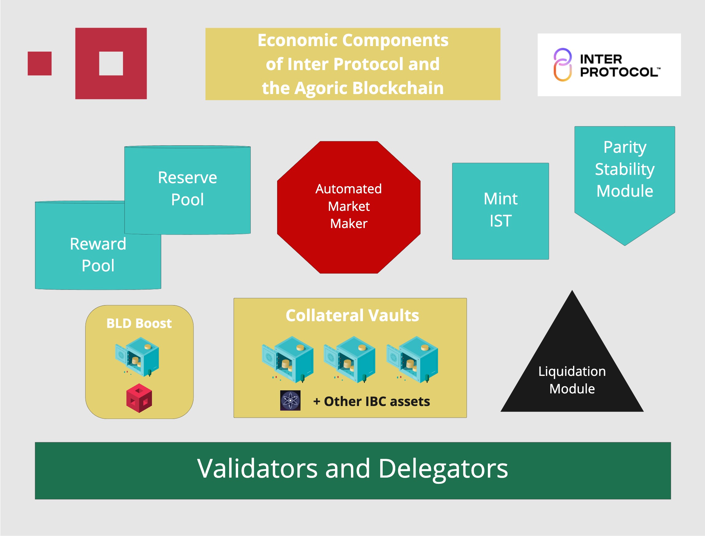 Agoric  Econonomic Components.jpg