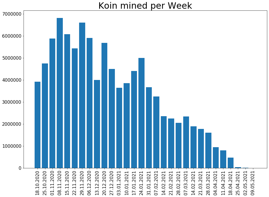 210509_koin_per_week.png