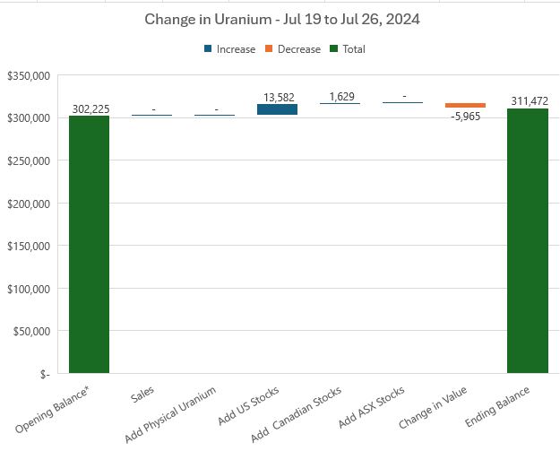 Jul26UraniumChange.JPG