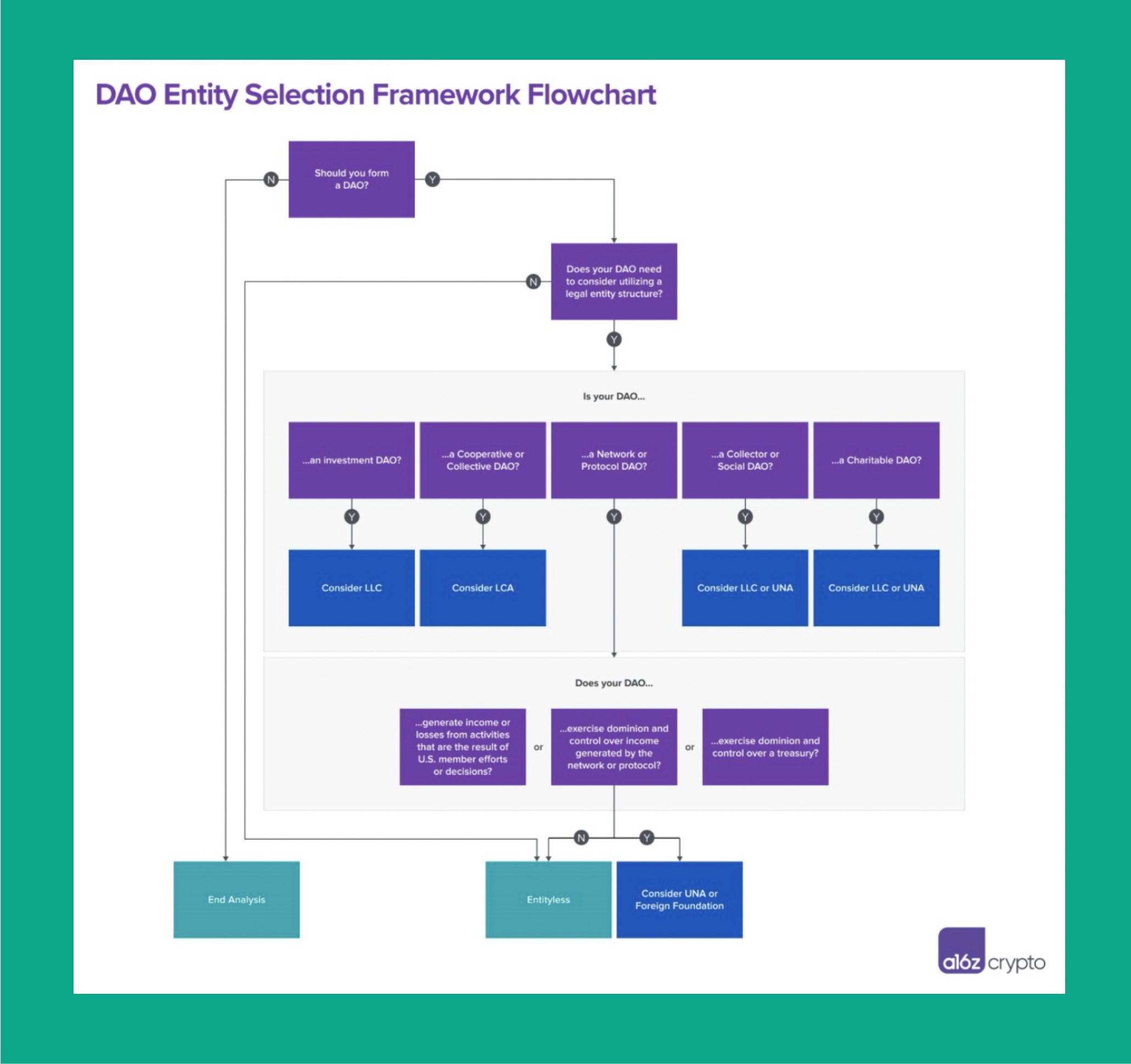 DAO 2  Legal Entity Flowchart.jpg