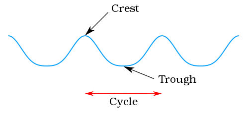 Crest_trough.svg.png
