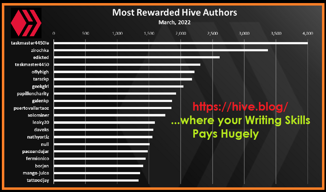 How to Make Huge Money Writing in 2022: Write-to-Earn on Hive, LeoFinance