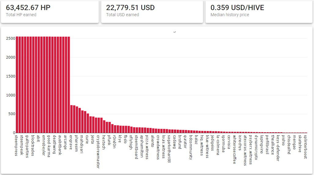 Weekly Earnings