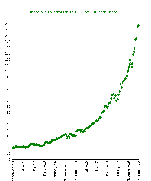 10-year-price-chart-Microsoft-Corporation.png