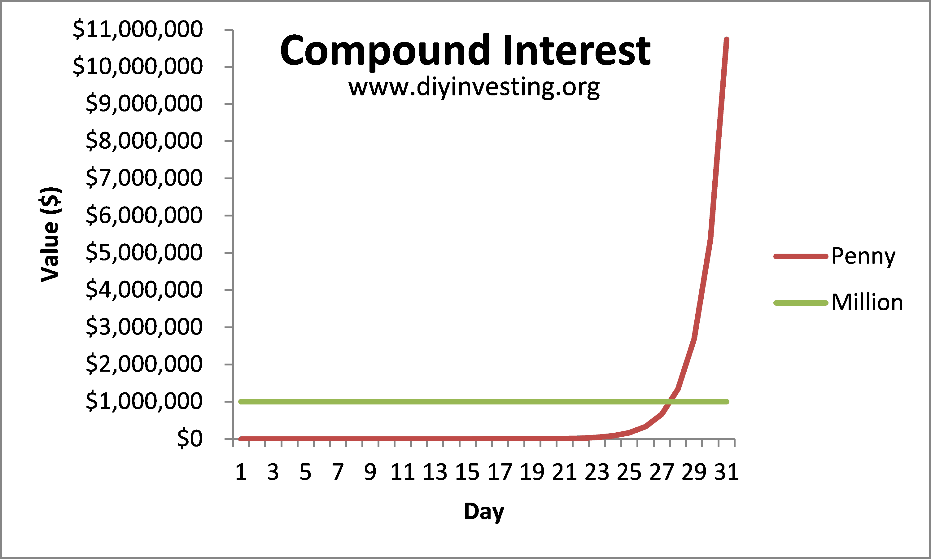 A penny a day graph.png