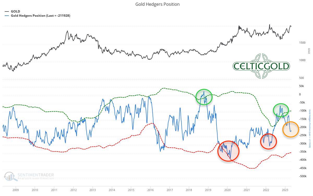 Chart 04 Gold Hedgers Position 280423.jpeg