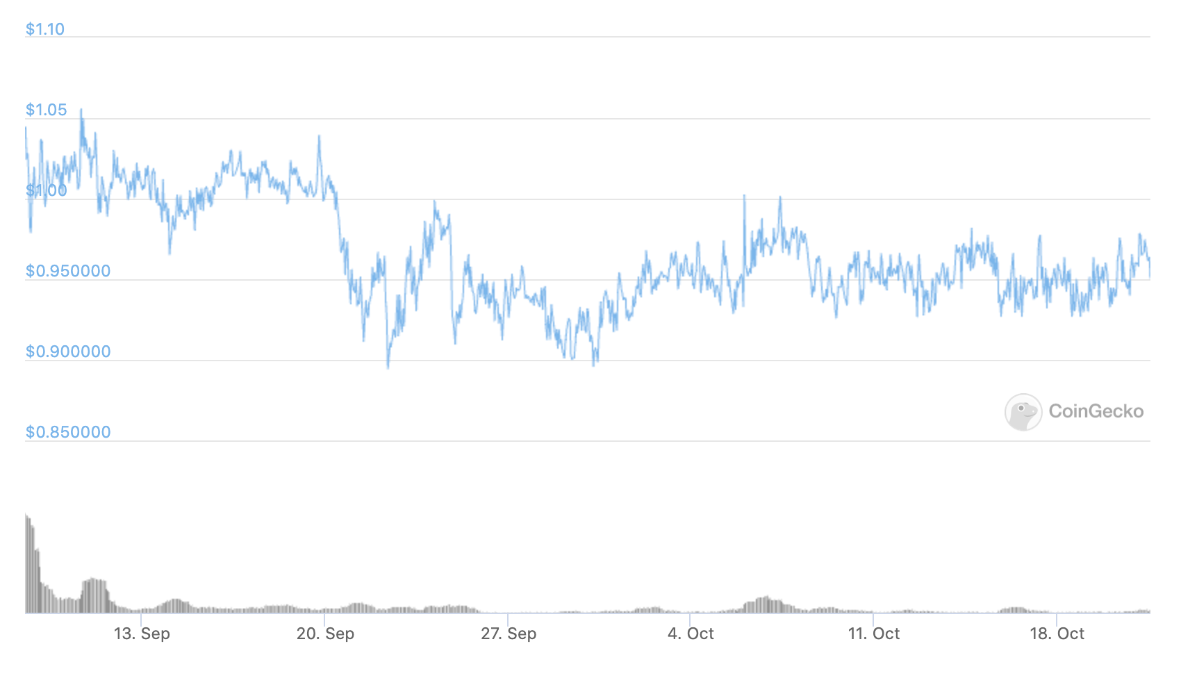 A Hive Backed Dollars (HBD) stablecoin chart from CoinGecko showing price trading around $1 USD.