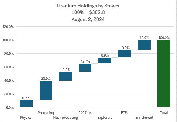 Aug2UraniumStages.JPG