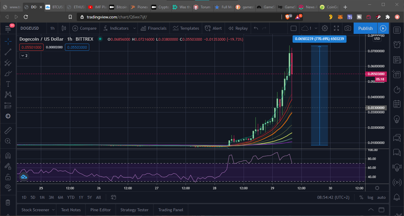 DOGE 770percent pump in 24hrs on full moon 28Jan21.png
