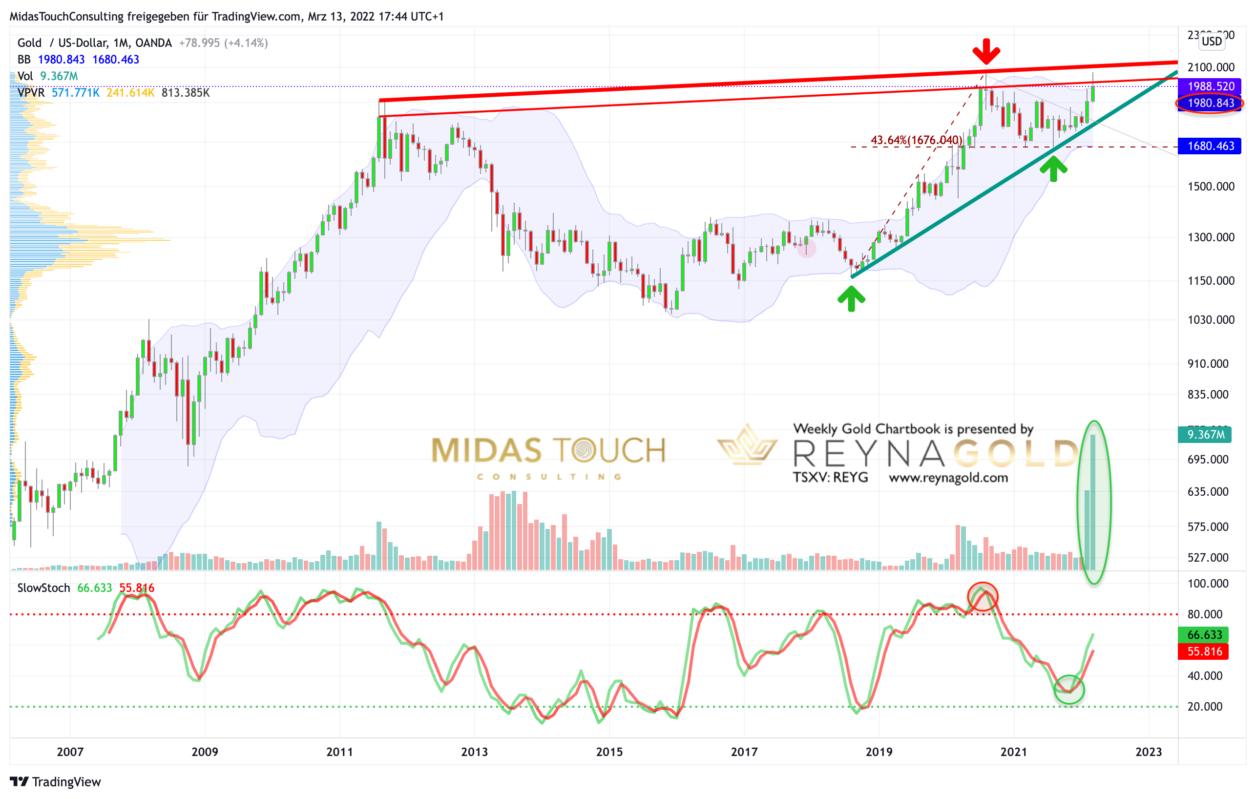 Chart 1 Gold in USD monthly 130322.png