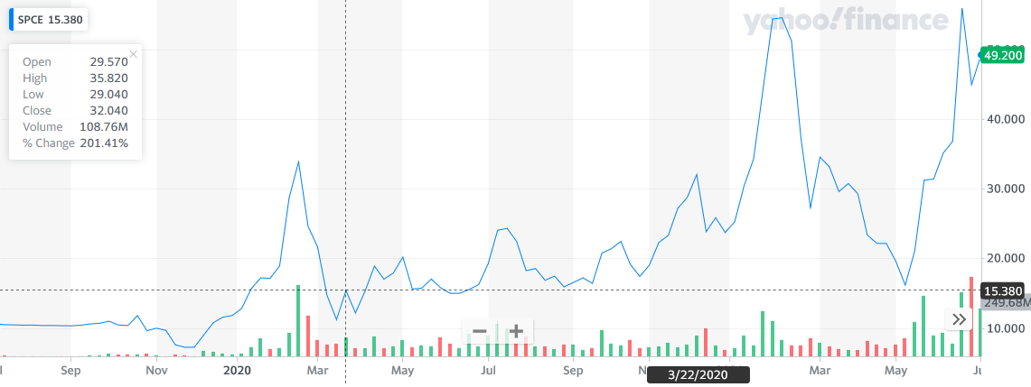 Screenshot 20210711 at 061910 SPCE Interactive Stock Chart Virgin Galactic Holdings, Inc Stock  Yahoo Finance.png