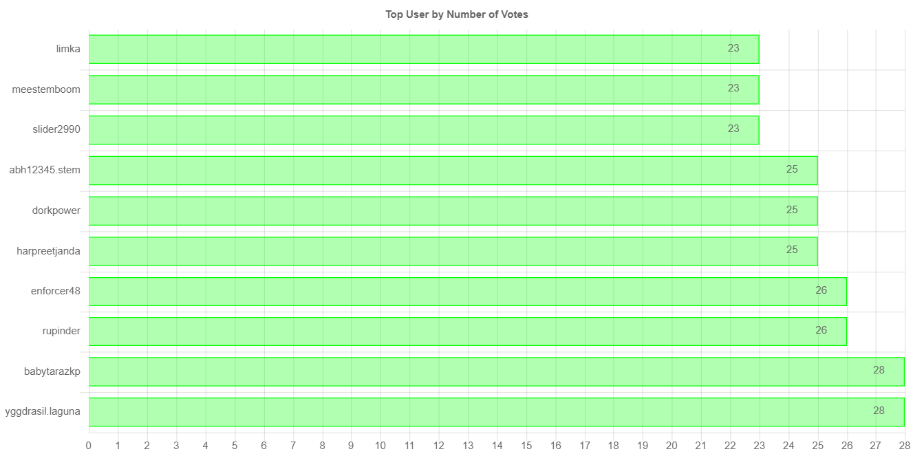 numberOfVotesChartImage.jpg