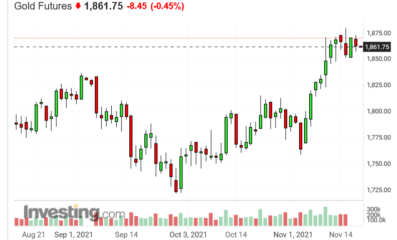 Screenshot 2021-11-18 at 16-00-38 Gold Futures Price - Investing com.png