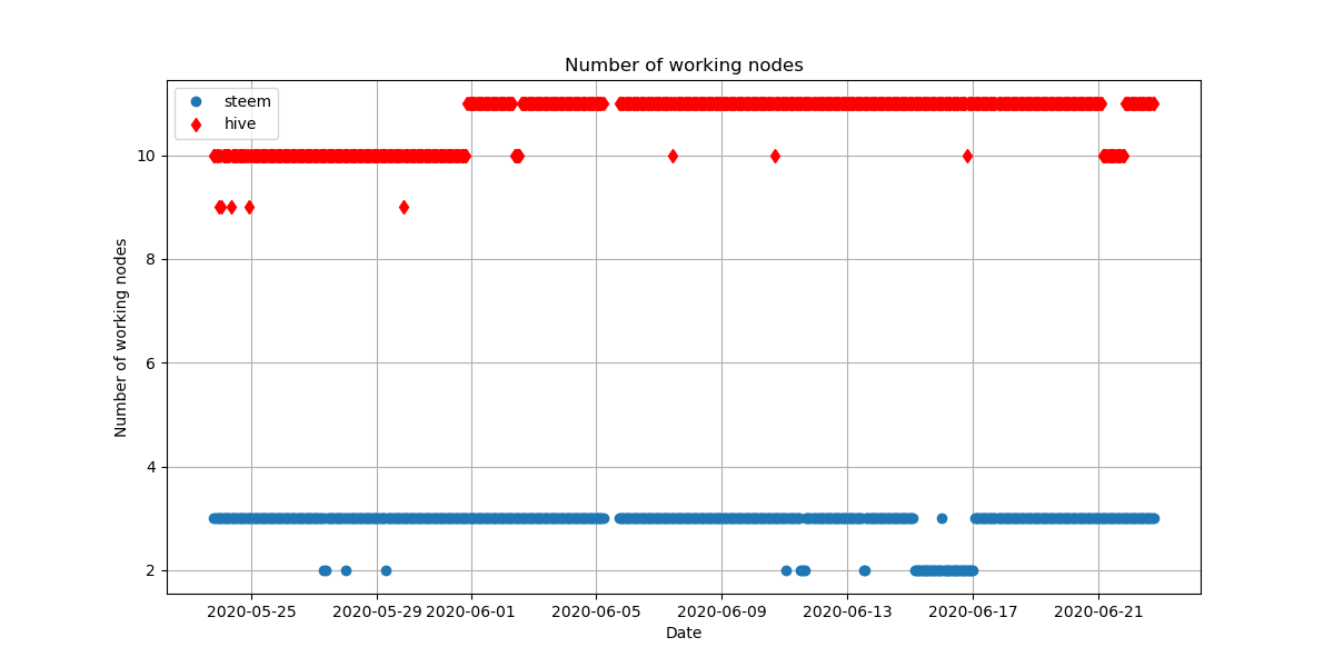 Number of working nodes