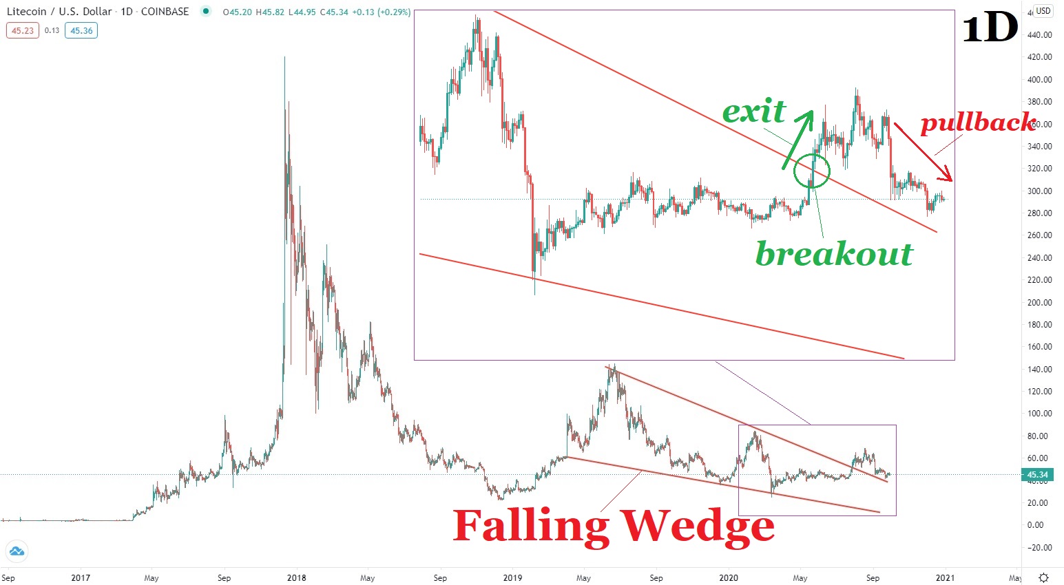 LTCUSD 29.09.2020 TA.jpg