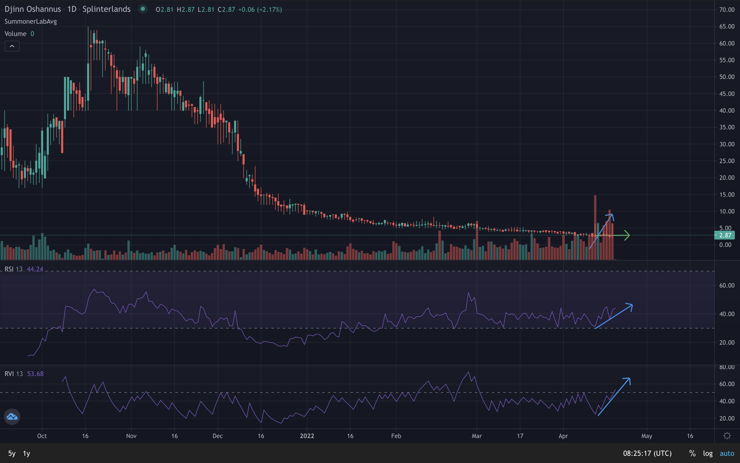 Djinn Oshannus price chart