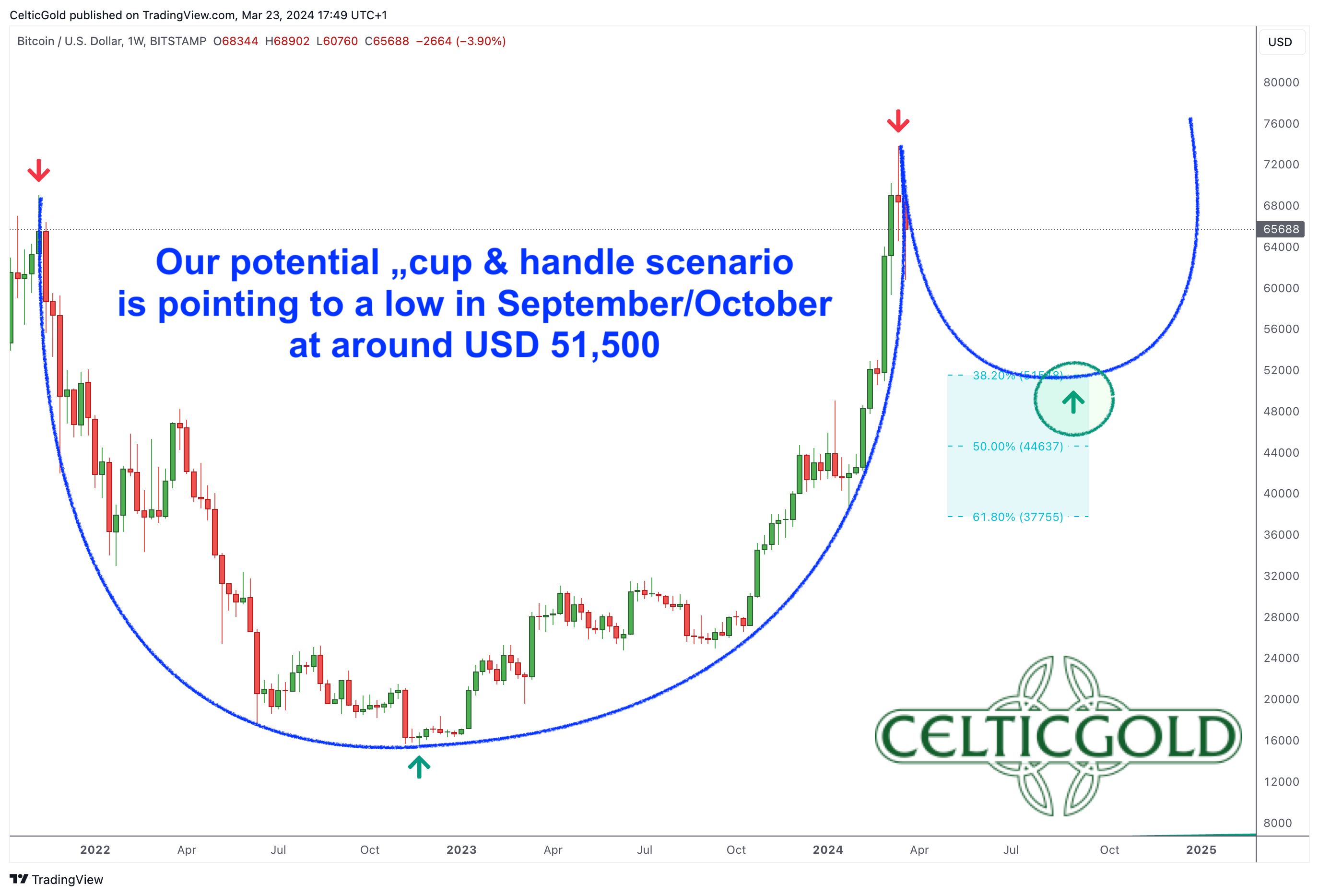 Chart 12 Bitcoin weekly chart Cup&Handle Szenario 230324.png