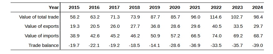 The UK's trade deficit with China widened to £39 billion
