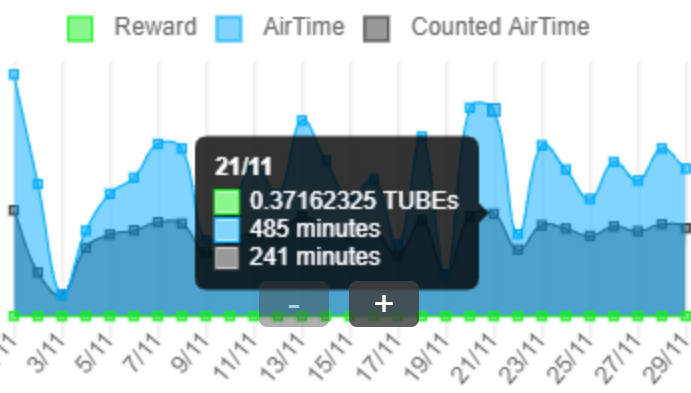 Bittube Airtime Earnings