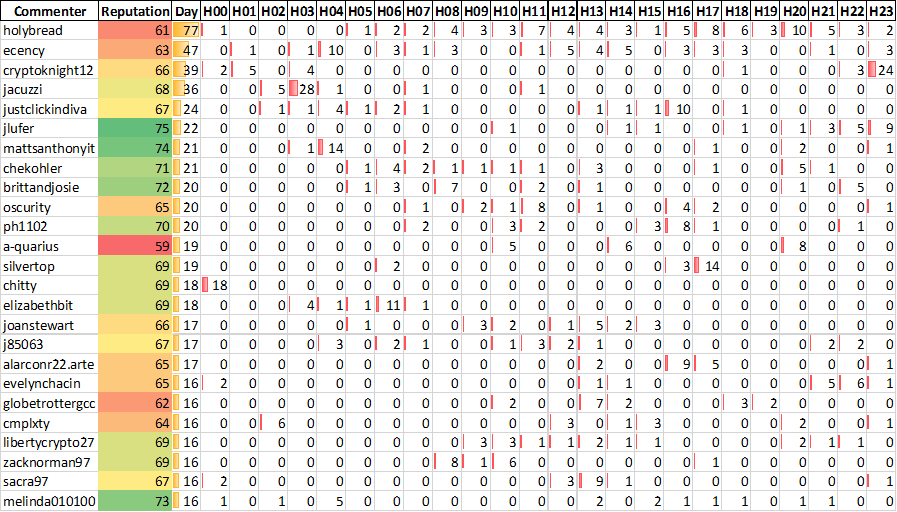 Top 20 Active