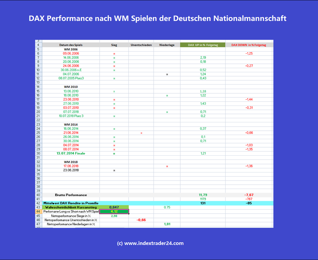 20221115 WM Performance DAX.png