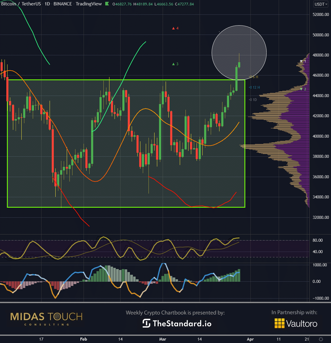 Chart-1-Bitcoin-in-USD-daily-chart-as-of-March-29th-2022..png