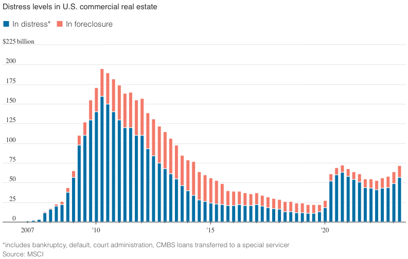 Chart 09 Distress levels in U.S. commercial real estate 300423.png