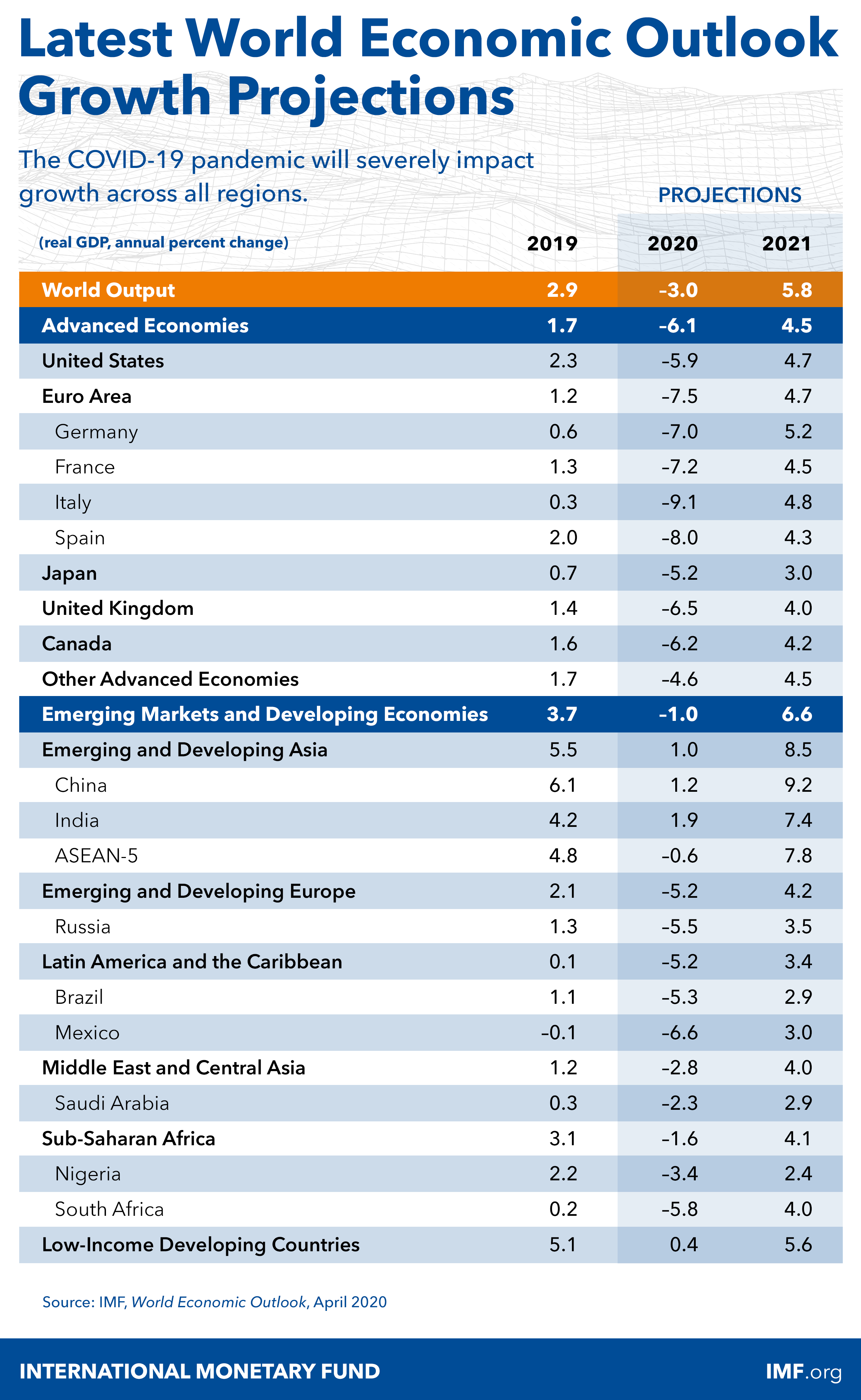 Table1 GDP projections 2020.png