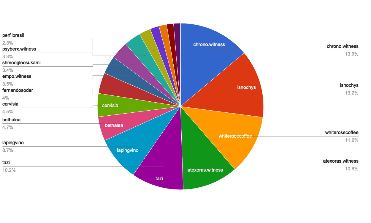 chart-Active Rank 81-100.jpg