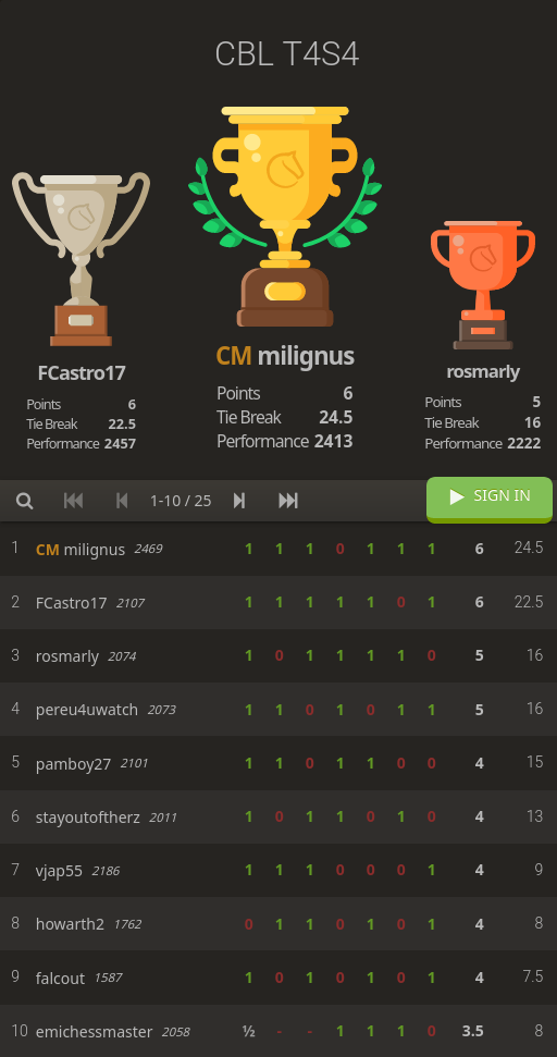 Standings de Lichess