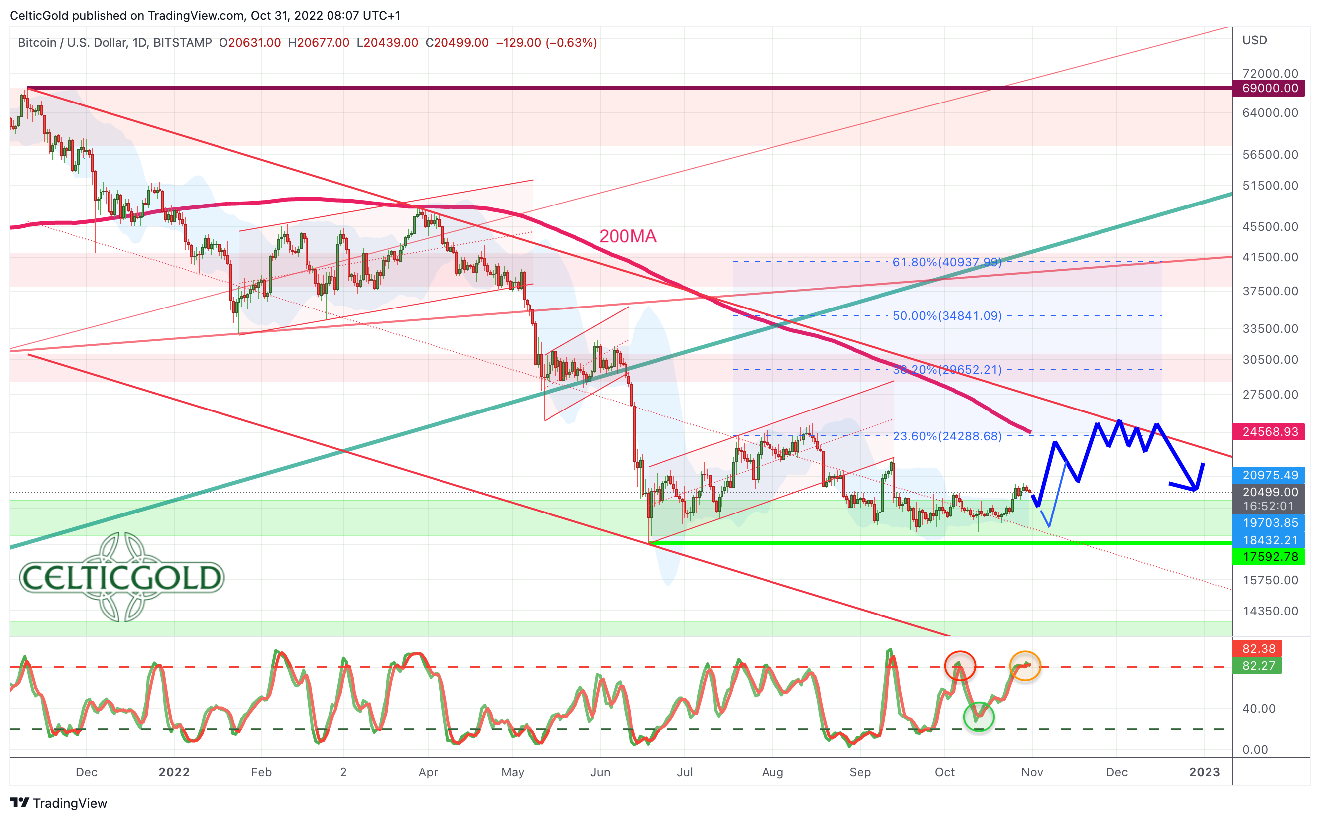 Chart 03 Bitcoin daily chart 31102022.png