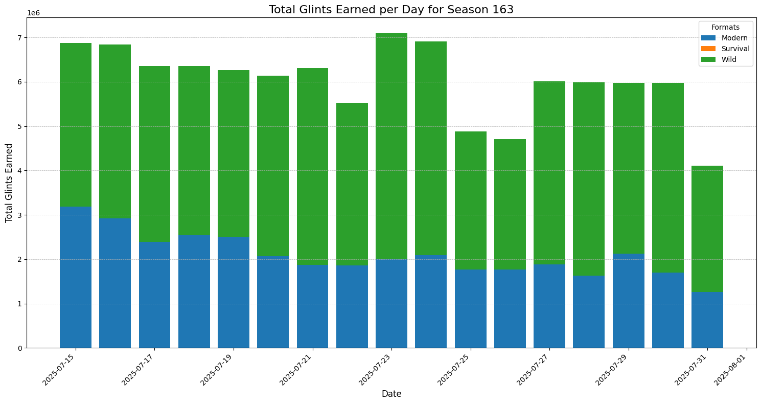 season_163_glints_earnings_per_day.png