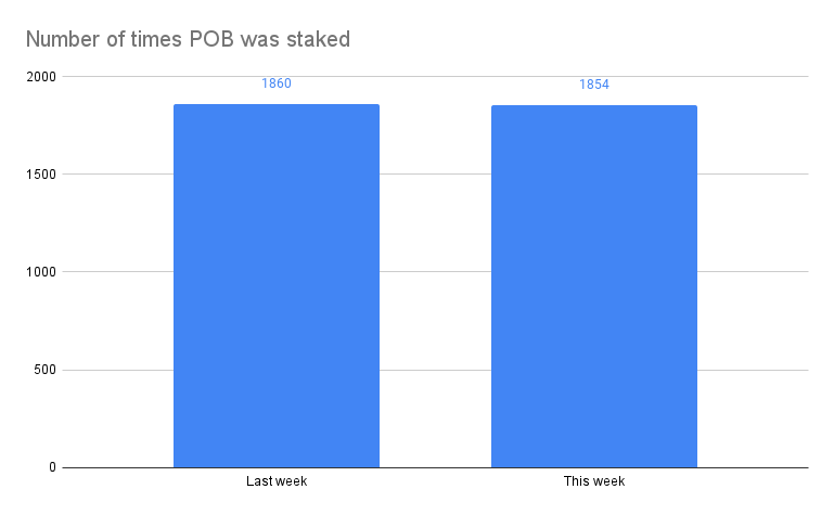 Number of times POB was staked(6).png