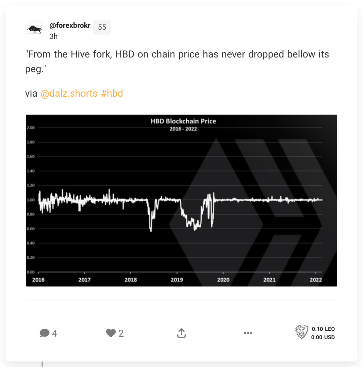 LeoThread highlighting how stable HBD has been since the Hive fork.