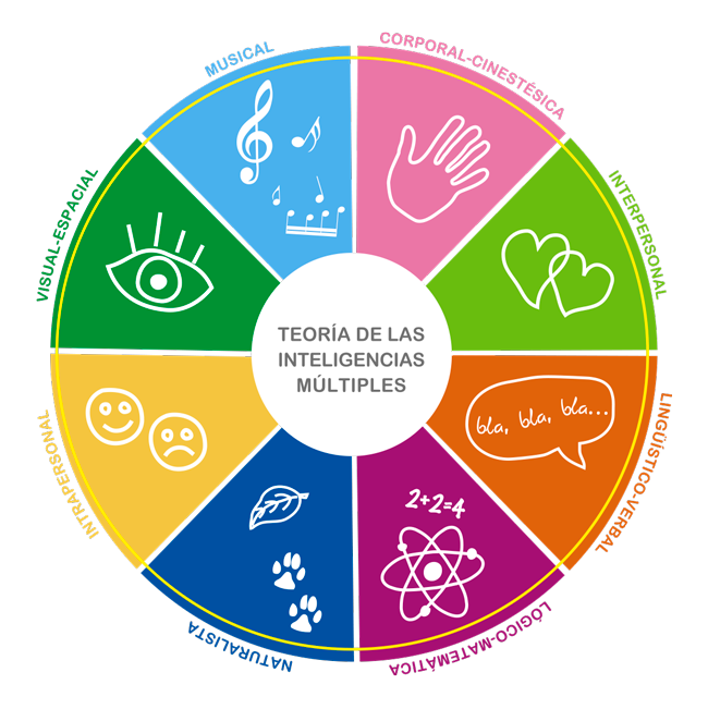 teoria-de-las-inteligencias-multiples.png