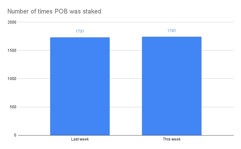 Number of times POB was staked(7).png
