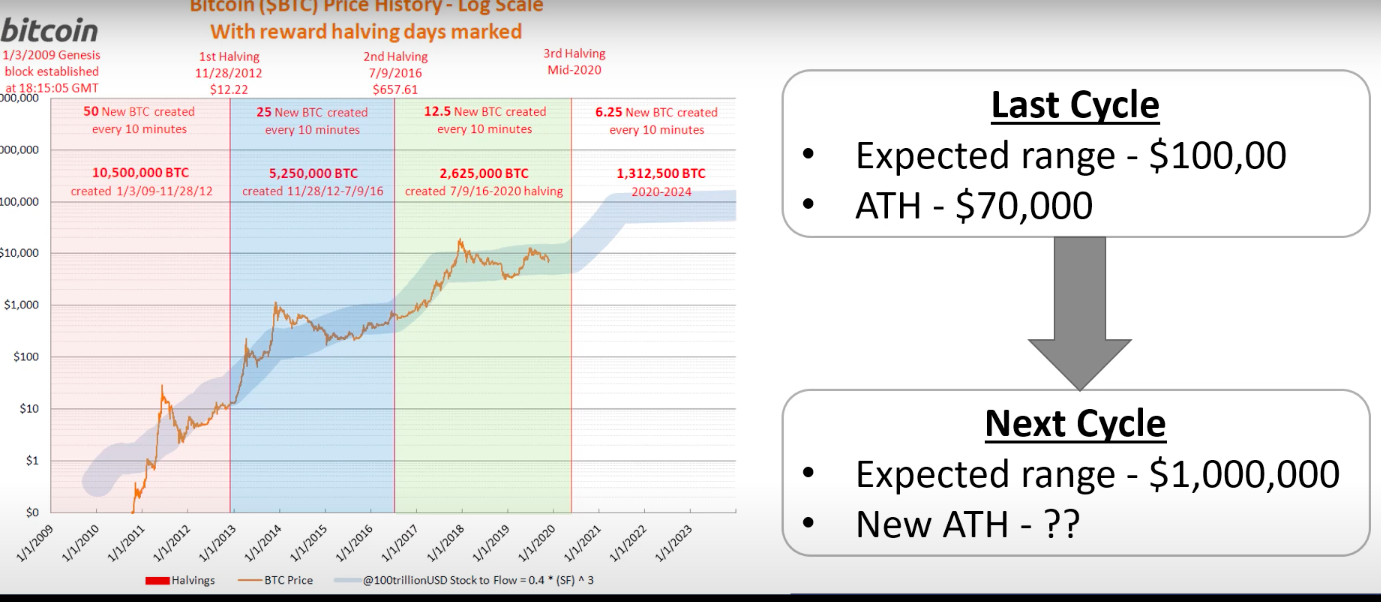 BTC 4 year cycle.png